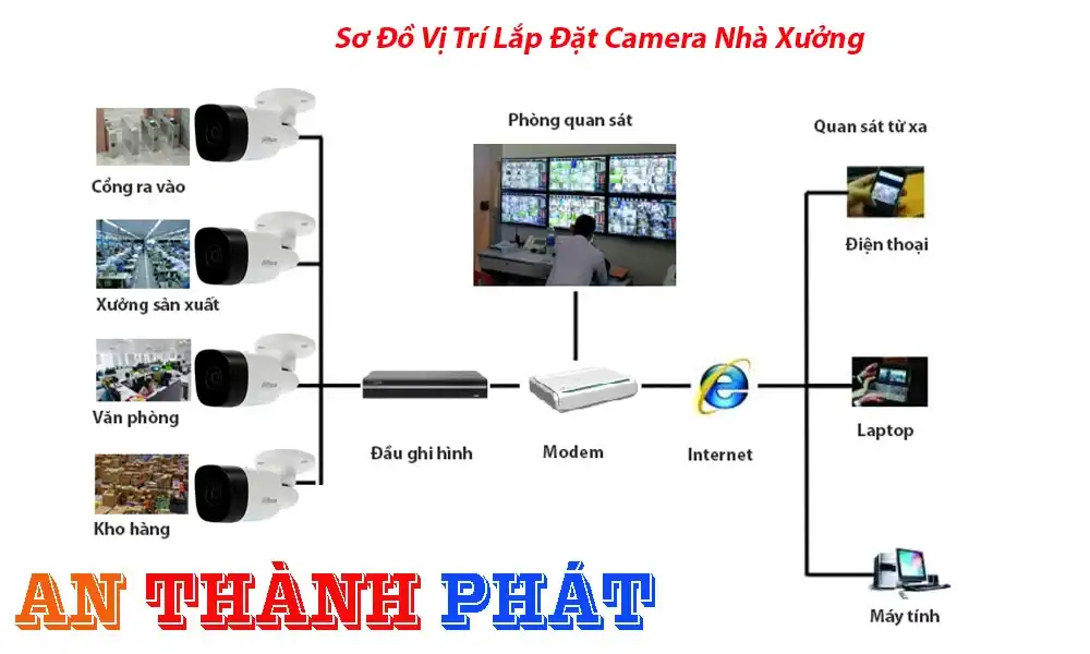 Thi Công Camera Nhà Xưởng Uy Tín